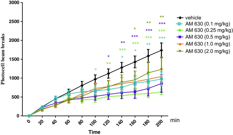 Effects of an acute AM 630 or vehicle administration on the locomotor activity of mice. AM 630 (0.1, 0.25, 0.5, 1.0, and 2.0 mg/kg; ip) or vehicle were injected immediately before the test; n = 8–12; the means ± SEM; *p < 0.05; **p < 0.01; ***p < 0.001 vs. vehicle-treated control group; Bonferroni’s test