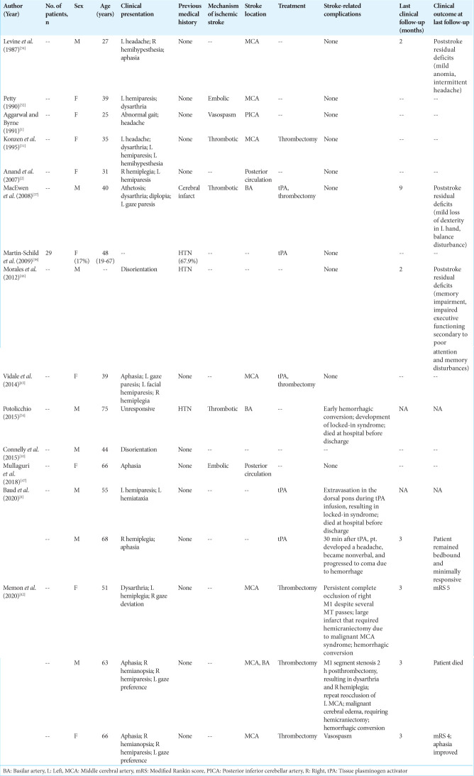 Baseline characteristics, treatment, complications, and outcomes of ischemic stroke in cocaine users.