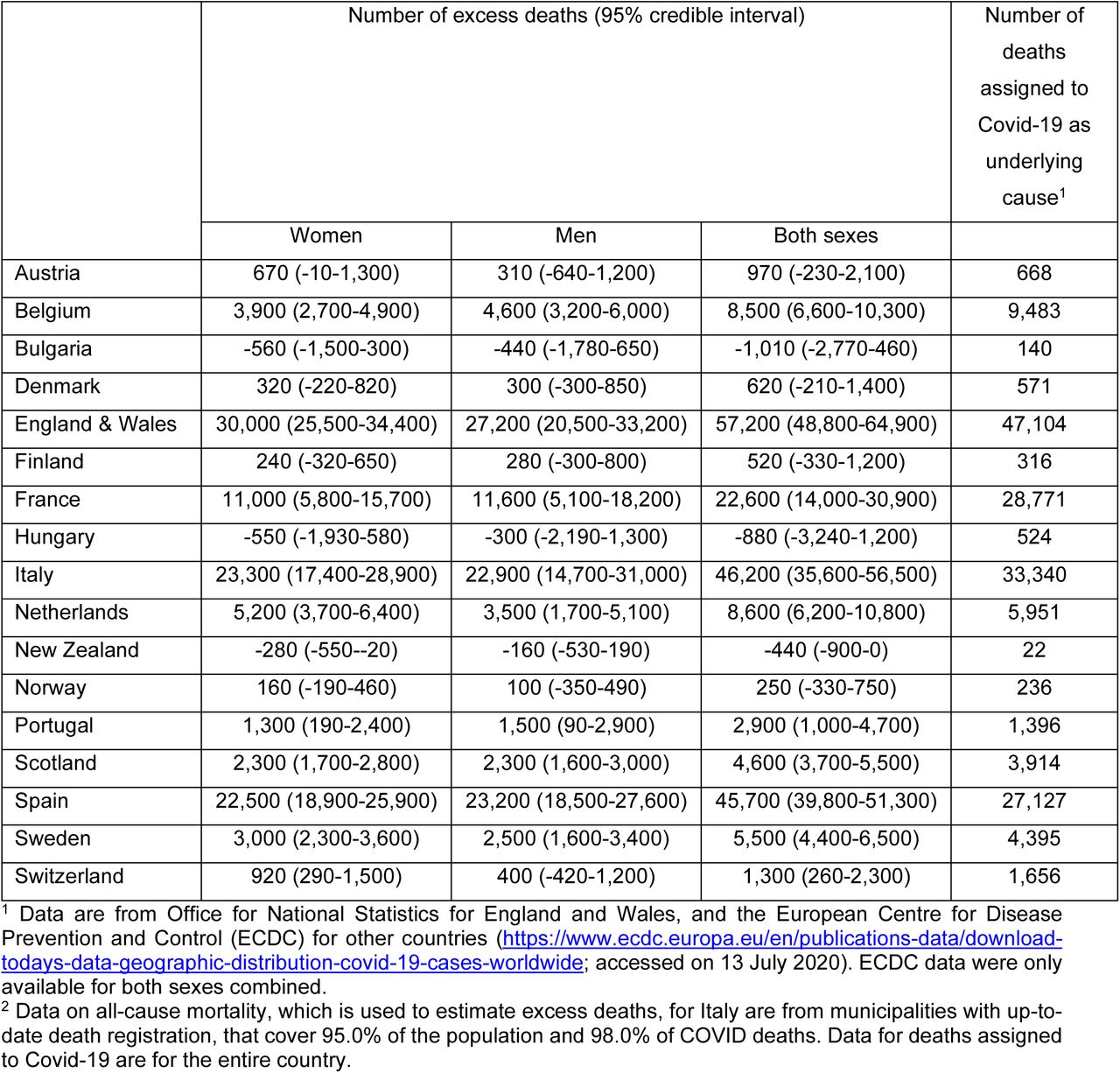 Number of excess deaths from any cause and deaths assigned to Covid-19 due from mid-February to end of May 2020, by country.