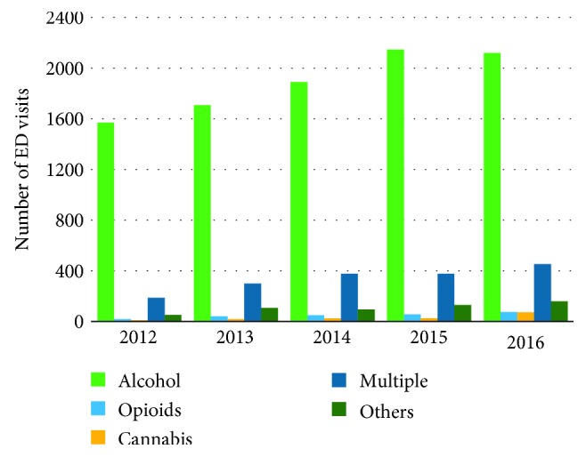Frequency of substance abuse-related visits to the ED.