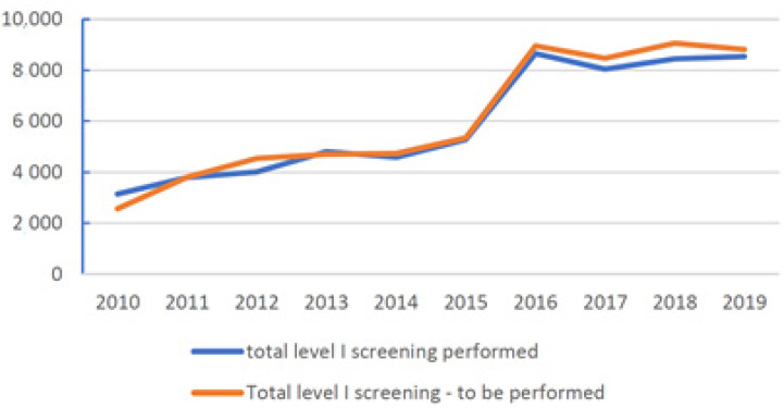 Trend of level 1 screenings carried out from 2010 to 2019.