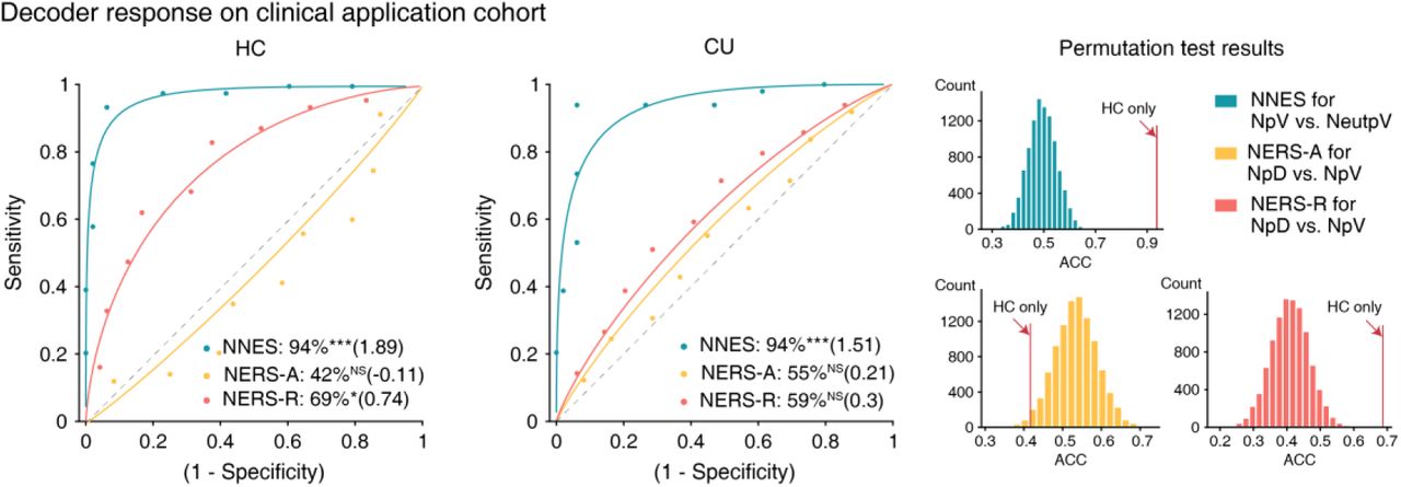 Testing application potential.The NERS-R could accurately distinguish between distancing (NpD, another form of reappraisal) and viewing (NpV) negative pictures in health control (HC, n=48) participants but not for cannabis users (CU, n=49). Permutation tests reveal that the pattern expression of the two groups has significant differences (red bar chart). NNES could accurately distinguish between NpV and view neutral pictures (NeutpV); the pattern expressions of the two groups are also significantly different (green bar chart). *P<0.05, ***P<0.001, NS not significant (binomial test, two-sided, uncorrected).