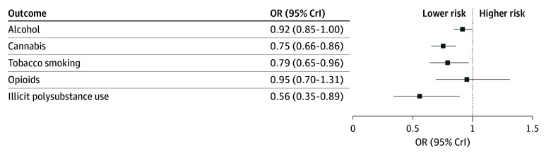 Intervention by Year Interaction Effects From the Final Multilevel Bayesian Regression ModelsCrI indicates credible interval; OR, odds ratio.