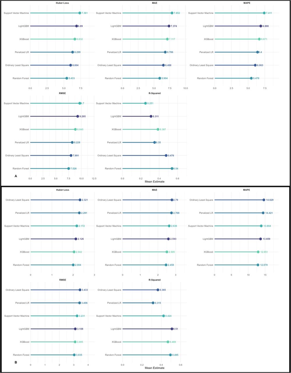 Evaluation of predictive accuracy across six regression architectures.A. For LMQ Score. B. For ARMS Score MAE: Mean Absolute Error; MAPE: Mean Absolute Percentage Error; RMSE: Root Mean Square Error