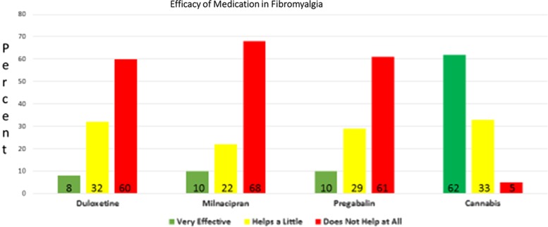 Efficacy of approved pharmaceuticals compared with cannabis in fibromyalgia according to patient survey results, adapted from data from National Pain Report.71