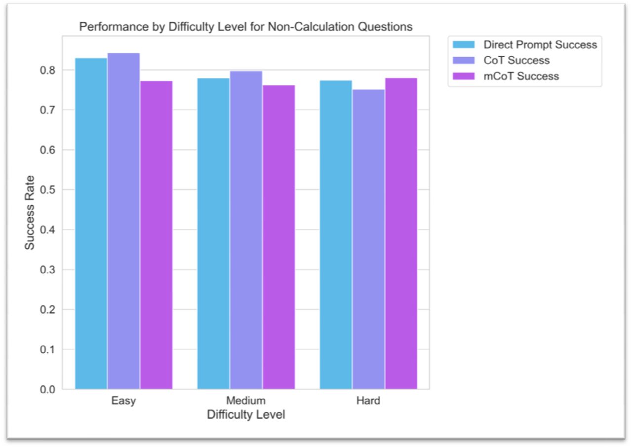Bar graph depicting the success rates of the three prompting strategies (‘Direct Prompt’, ‘CoT’, an ‘Modified CoT’) for ‘non-calculation’ type questions across different difficulty levels (‘Easy’, ‘Medium’, ‘Hard’). Eac bar corresponds to the average success rate for a specific prompting strategy and difficulty level.