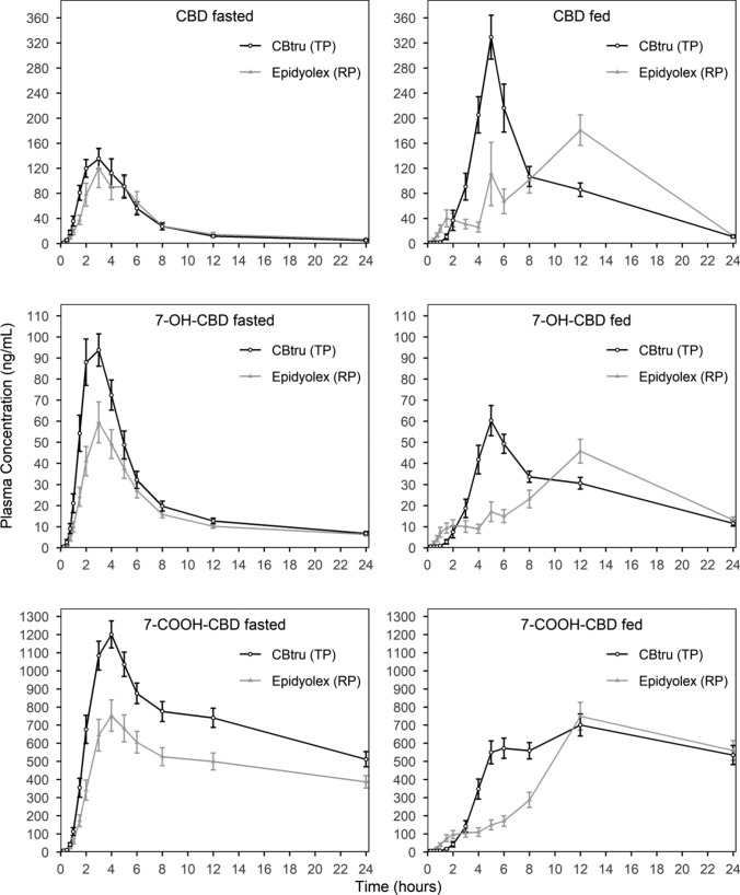Mean (± standard error) plasma concentration-time profiles after a single oral 400-mg CBD dose under fasted and fed conditions. 7-COOH-CBD 7-carboxy-cannabidiol, 7-OH-CBD 7-hydroxy-cannabidiol, CBD cannabidiol, CBtru® the test product, Epidyolex® the reference product, RP reference product, TP test product