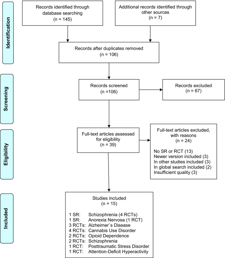De novo research of systematic reviews (SRs) and randomized-controlled trials (RCTs)