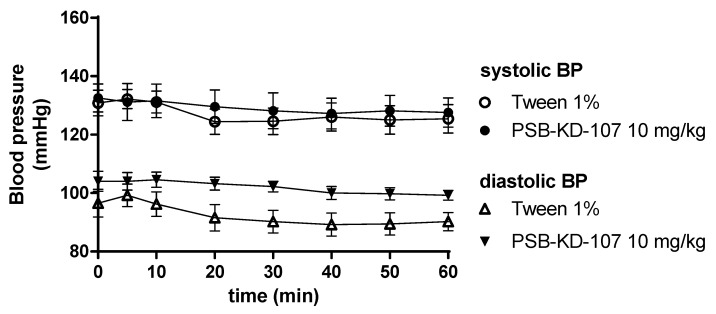Effect of PSB-KD-107 on blood pressure after eight days of once-daily administrations (10 mg/kg i.p.). Results are presented as mean ± SEM, n = 6. Statistical analysis: two-way ANOVA, with interactions.