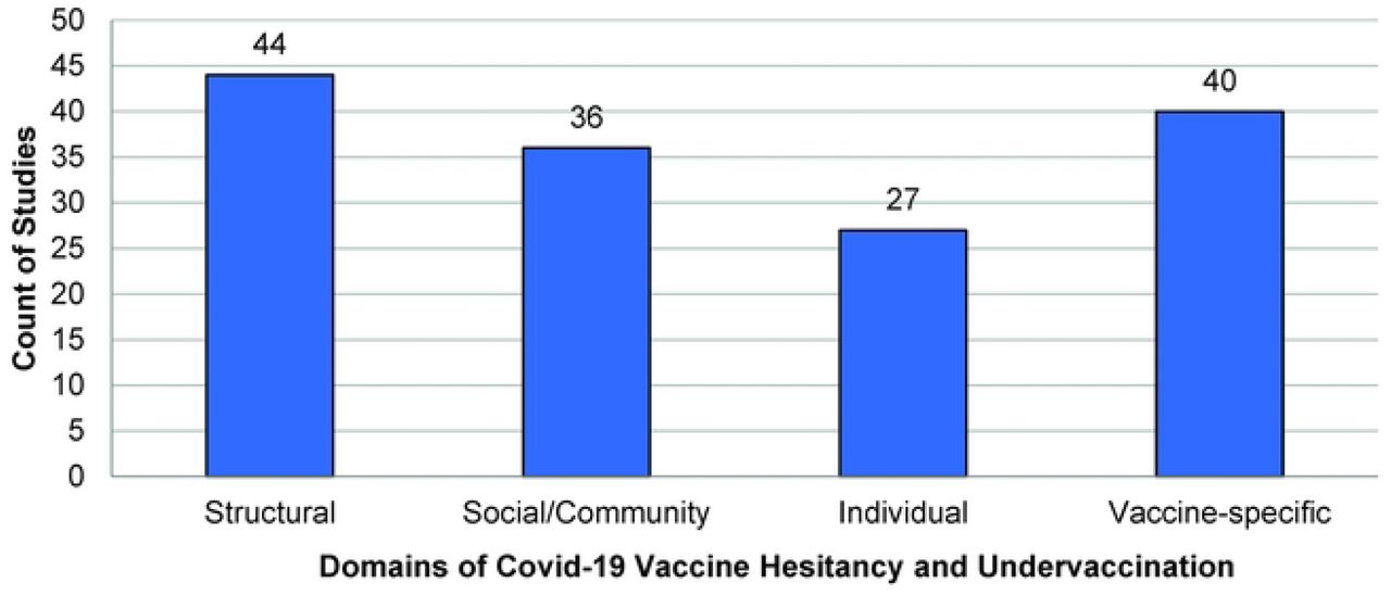 Count of articles identifying factors in each of the four domains of Covid-19 vaccine hesitancy and underutilization
