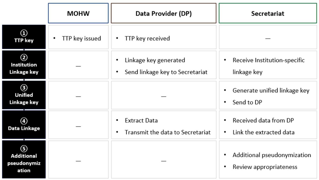 TTP-based data linkage procedure Data Pseudonymization