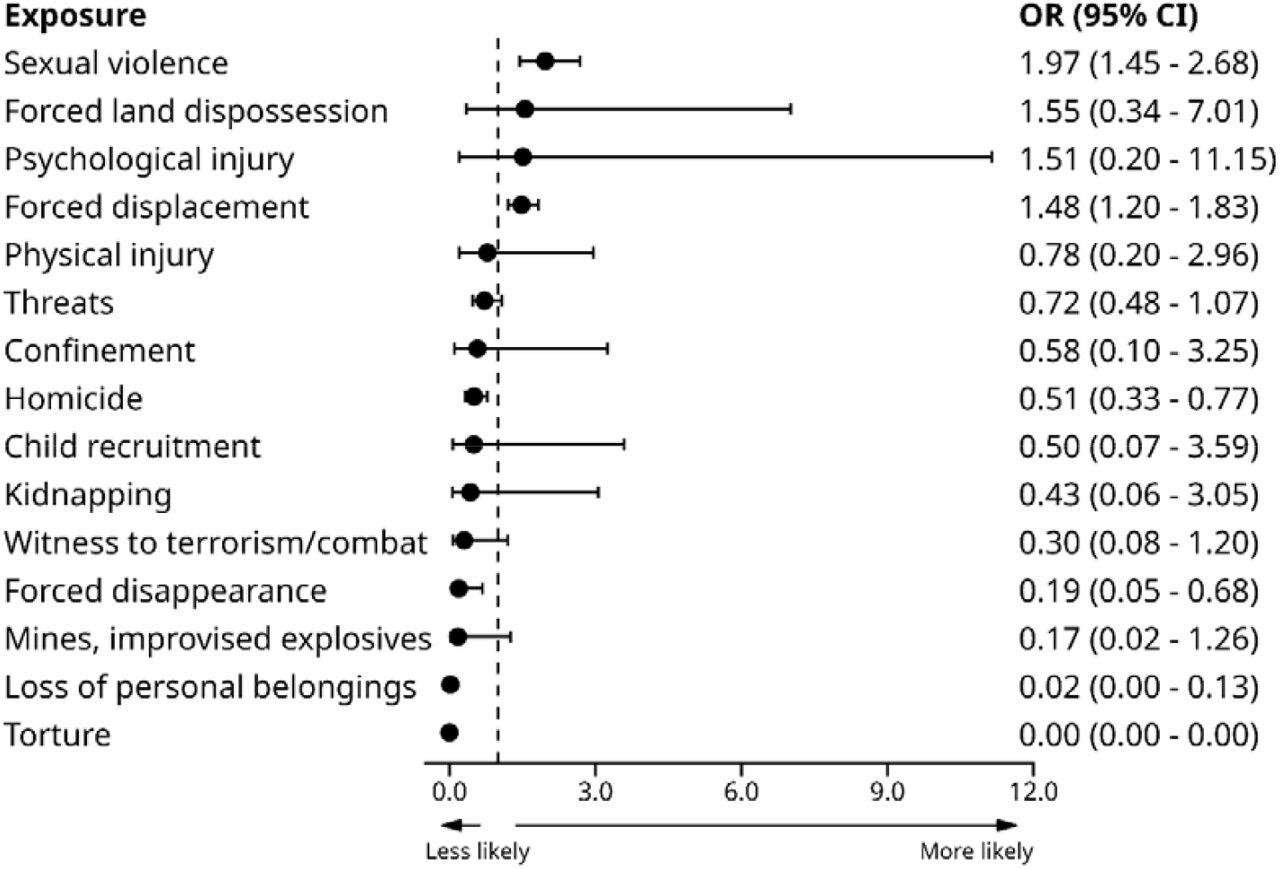 Odds of attendee receiving group sessions by armed conflict exposure type