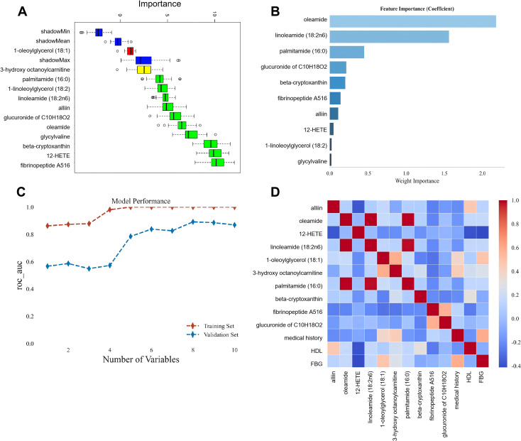 Four-part scientific figure showing: A) boxplot ranking variable importance for model features with color-coded bars; B) horizontal bar chart displaying feature importance coefficients with oleamide as most important; C) line graph comparing training and validation set ROC_AUC values across number of variables; D) heatmap illustrating correlation between selected features, clinical variables, and metabolites, where color intensity indicates strength and direction of correlation.