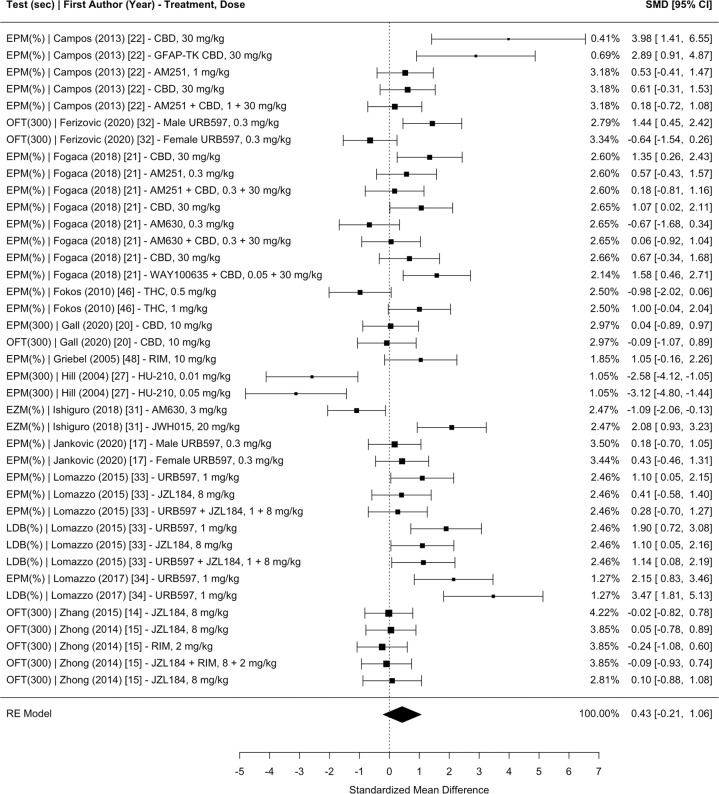 Meta-analysis of studies investigating the effect of CB administration on exploration anxiety (i.e., % or time spent in the anxiogenic context) in CUS.Sec total time of the test in seconds, EPM elevated plus-maze, OFT open field test, EZM elevated zero maze, LDB light dark box test, SMD standardized mean difference, CI confidence interval, CBD cannabidiol, GFAP-TK glial fibrillary acidic protein thymidine kinase transgenic mice, THC tetrahydrocannabinol, RIM rimonabant.