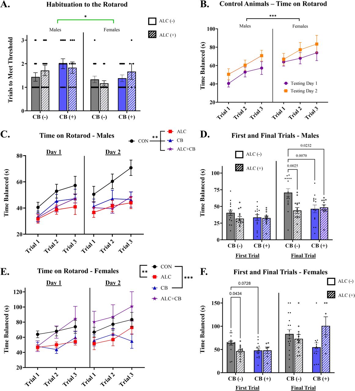 The effects of prenatal exposure on offspring rotarod coordination.A) Males and cannabinoid-exposed offspring required more trials to meet the threshold criteria for rotarod testing (120s balanced on the rod at 5 rotations/minute). B) Among control offspring, males and females improved in time balanced on the rod within and between testing days; however, females demonstrated the greatest overall balance. C) Among males, all forms of drug exposure reduced time spent balancing on the rotarod compared to controls. D) CON males do not differ from all other exposure groups in average time balanced on the rod during their first trial. However, by the final trial, CON males balance significantly longer than all other groups, indicating greater improvement in coordination across trials. P-values between pairwise comparisons are listed in graph. E) Among females, single-drug exposure, but not ALC+CB exposure, significantly reduced coordination on the rotarod. There were no differences between CON and ALC+CB females. F) During the first trial, CON females demonstrate better overall coordination than ALC and CB offspring. However, these differences are no longer significant by the final trial, indicating that female offspring improve in their coordination across trials. P-values between pairwise comparisons are listed in graph. Abbreviations: CON = Control, ALC = Alcohol, CB = Cannabinoid, ALC + CB = Alcohol + Cannabinoid. Symbols: * indicates p < 0.05, ** indicates p < 0.01, *** indicates p < 0.001