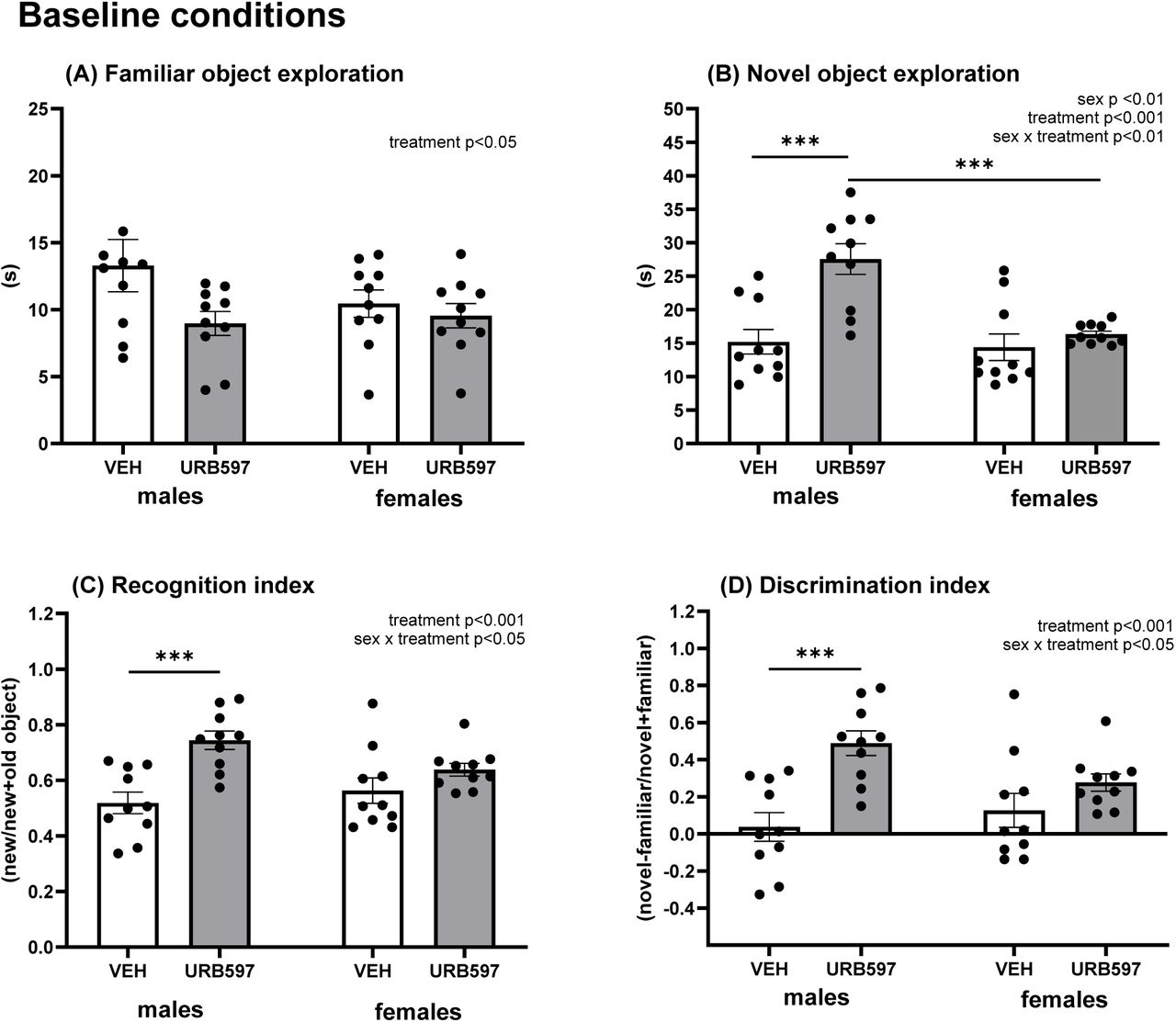 Effects of FAAH inhibition by URB597 on recognition memory in the NOR test under baseline conditions. Time spent exploring familiar (A) and novel (B) objects, recognition index (C), and discrimination index (D) in male and female rats administered with vehicle (VEH) or URB597 (0.3 mg/kg). Results are expressed as dot plots, with each dot representing an individual subject and bars indicating mean ± SEM. Statistical analysis as revealed by twoway ANOVA with factors sex and treatment; ***p < 0.001.