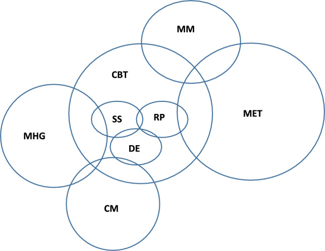 Conceptual overlap between behavioural interventions for cannabis use and CUD. Cognitive-Behavioural Therapy (CBT), Motivational Enhancement Therapy (MET) including brief MET (bMET), Combined CBT + MET (CBT + MET), Mindfulness Meditation (MM), Contingency Management (CM), Social Support counselling (SS), Drug Education counselling (DE), Relapse Prevention (RP), Mutual Help Groups (MHG), based on the 12-step approaches
