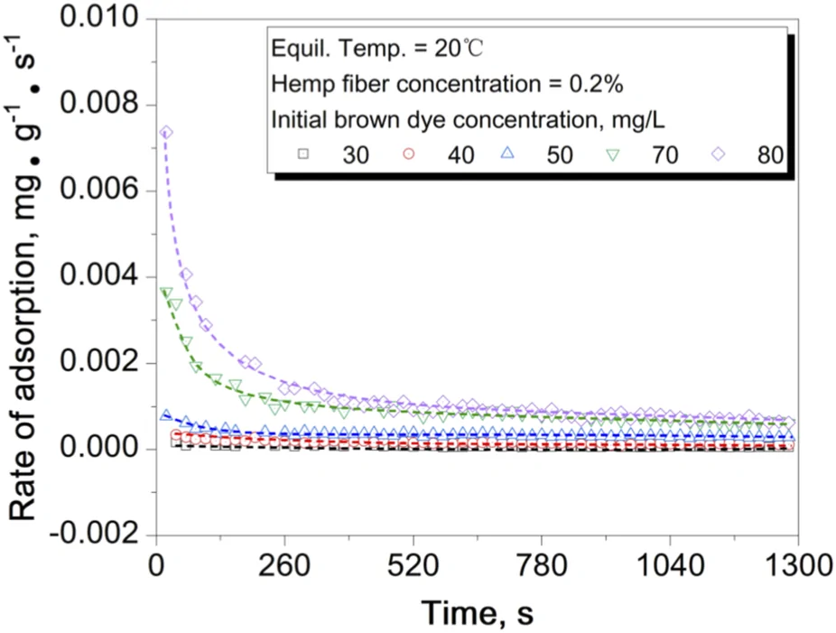 Line graph showing rate of adsorption in milligrams per gram per second on the y-axis versus time in seconds on the x-axis. Five datasets represent different initial brown dye concentrations: 30, 40, 50, 70, and 80 milligrams per liter. All curves decrease rapidly at first and then level off, with higher concentrations showing higher initial rates. Experimental conditions provided: equilibrium temperature twenty degrees Celsius, hemp fiber concentration zero point two percent.