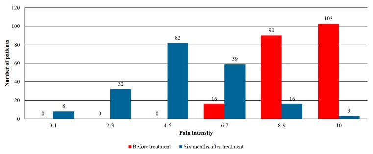 Assessment of the pain intensity on the 0–10 scale before and after six months of cannabis therapy (p < 0.001).