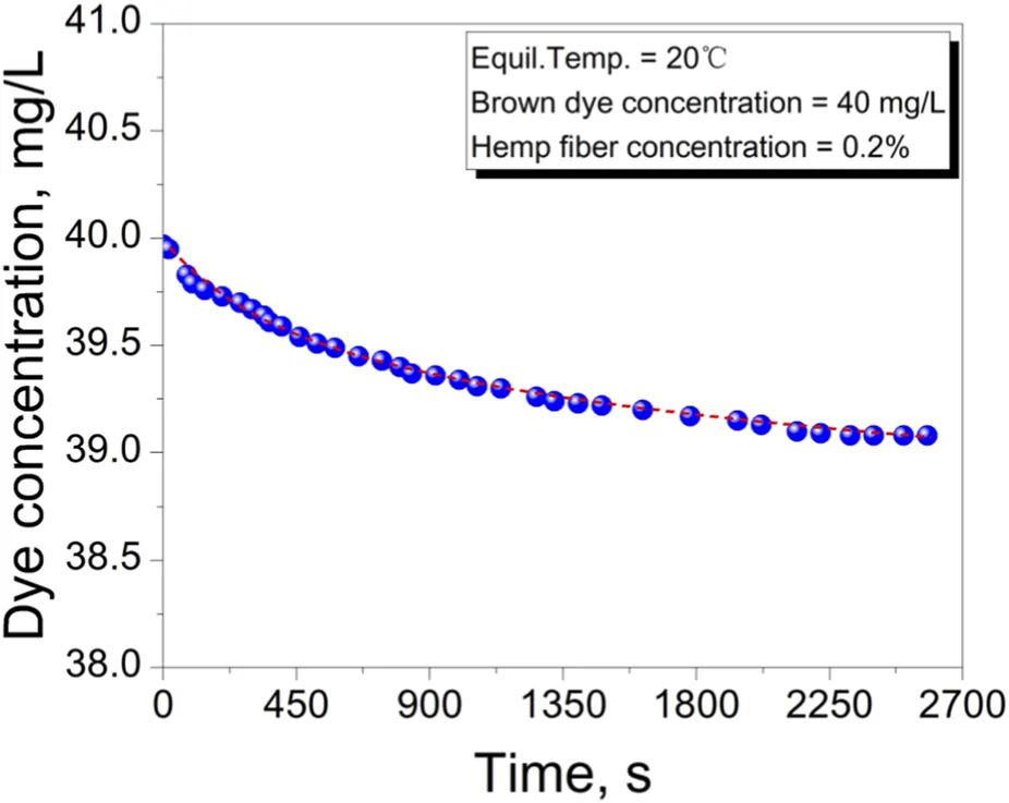 Line graph showing dye concentration in milligrams per liter on the y-axis from thirty-eight to forty-one and time in seconds on the x-axis from zero to two thousand seven hundred. Data points, shown as blue circles, indicate a gradual decrease in dye concentration from forty to about thirty-nine over time. The legend states equilibrium temperature equals twenty degrees Celsius, brown dye concentration equals forty milligrams per liter, and hemp fiber concentration equals zero point two percent.