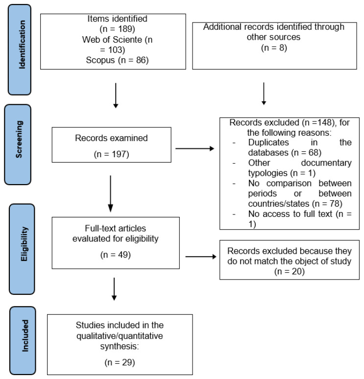 Flow of information through the different phases of a systematic review.