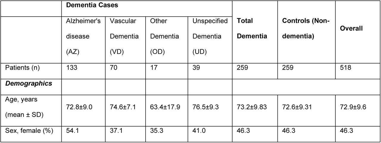 Demographic and clinical characteristics of the study groups