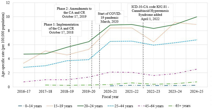 Line graph showing age-specific rates per 100,000 population for cannabinoid hyperemesis syndrome hospitalizations from fiscal year 2016-17 to 2024-25, with lines for overall, male, and female. Rates increase gradually, then sharply after implementation of Cannabis Act and COVID-19 onset, peaking around 2021-22, then briefly decline before rising again. Key policy changes and coding additions are indicated by vertical dashed lines and labels.