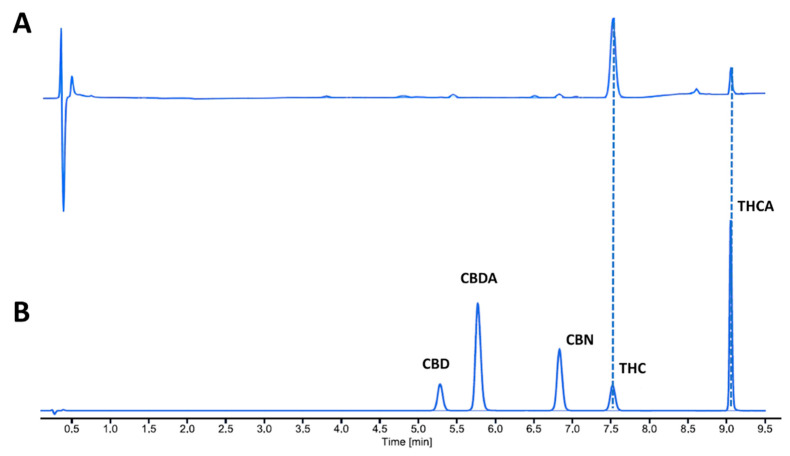 Representative HPLC chromatogram of Bedrocan oil formulation obtained using TGE method (A), and calibration chromatogram of standards for analytes used in the study (B).