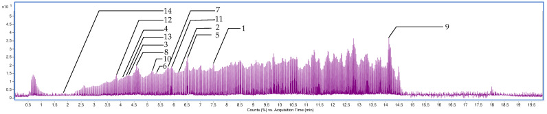 Chromatographic profile of C. juncea root extract obtained by liquid chromatography–mass spectrometry/quadrupole time-of-flight (LC-MS/QTOF).