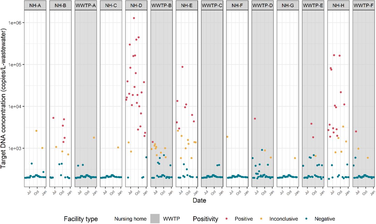 Candida auris ITS2 wastewater concentrations in nursing homes and downstream WWTPs.Data from upstream nursing homes (NH) are displayed to the left of their corresponding downstream WWTP. Sample results were classified as follows: positive if target DNA was detected in both duplicates, inconclusive if detected in only one replicate, and negative if not detected in either duplicate.