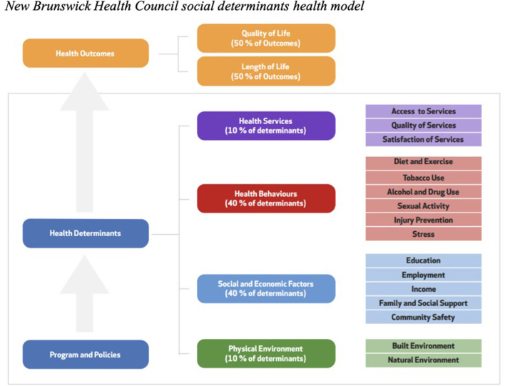 New Brunswick health council social determinants health model.