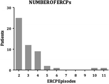 Illustrating the number of patients that underwent multiple ERCP episodes