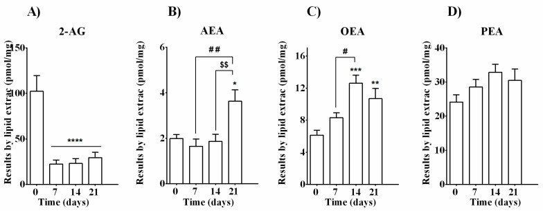 Evaluation of EC and NAE levels in MC3T3-E1 cells during 21 days of the differentiation process. LC-MS analysis was performed at different time points before (day 0) and after (days 7, 14, and 21) the induction of the differentiation process with cultured medium supplemented with β-glycerophosphate and ascorbic acid. Data are presented as mean ± SEM of pmol per mg of dry lipid extract for (A) anandamide (AEA), (B) 2-arachidonoylglycerol (2-AG), (C) oleoylethanolamide (OEA), and (D) palmitoylethanolamide (PEA). Statistical analysis was performed using a one-way ANOVA followed by Tukey’s post hoc test; p values < 0.05 were considered significant. * denotes significant differences vs. day 0; # denotes significant differences vs. day 7; $ denotes significant differences vs. day 14. Meaning of symbols: one denote p < 0.05; two denotes p < 0.01; three denotes p < 0.001 and four denotes p < 0.0001.