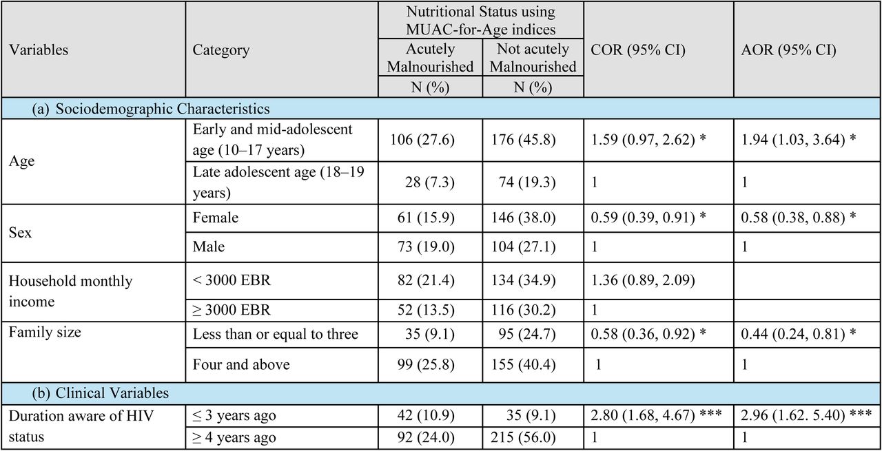 Factors associated with acute malnutrition using MUAC-for-age indices among ALHIV on ART in Ethiopia, 2024 (n=384)