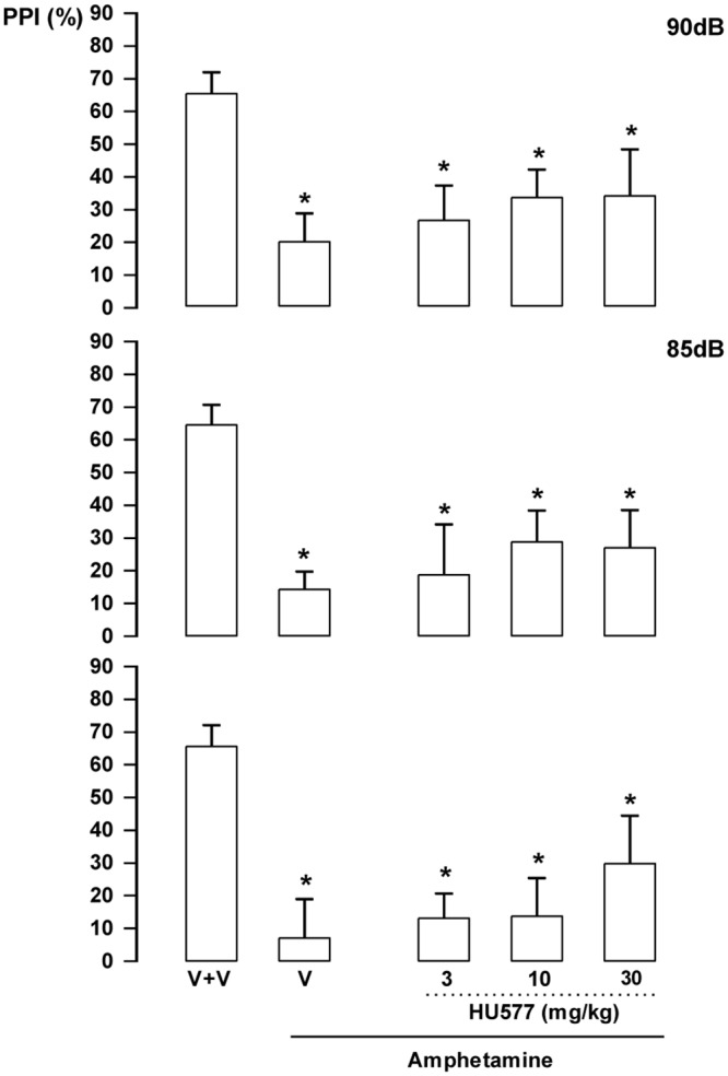 Lack of effect of 5a (3, 10 and 30 mg/kg, n = 8 animals/group) in Swiss male mice tested in the pre-pulse inhibition model.Animals received a first injection of vehicle (V) or 5a followed, 30 min later, by vehicle or amphetamine 10 mg/kg (V+amphetamine). *indicates difference from V+V group (ANOVA followed by the Duncan test, p<0.05). Further specifications as in Fig 7.