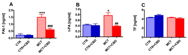 The effect of chronic administration of cannabidiol (CBD) on plasma hemostasis parameters (plasminogen activator inhibitor type 1, PAI-1 (A); tissue plasminogen activator t-PA (B); tissue factor, TF (C)) in control (CTR) and monocrotaline (MCT)-induced pulmonary hypertension. CBD 10 mg/kg or its vehicle were injected intraperitoneally every 24 h for 21 days. Data are presented as mean ± SEM, (n = 6–8 per group); * p < 0.05, ## p < 0.01, ***, ### p < 0.001 compared to the respective group (* CTR, # MCT group).