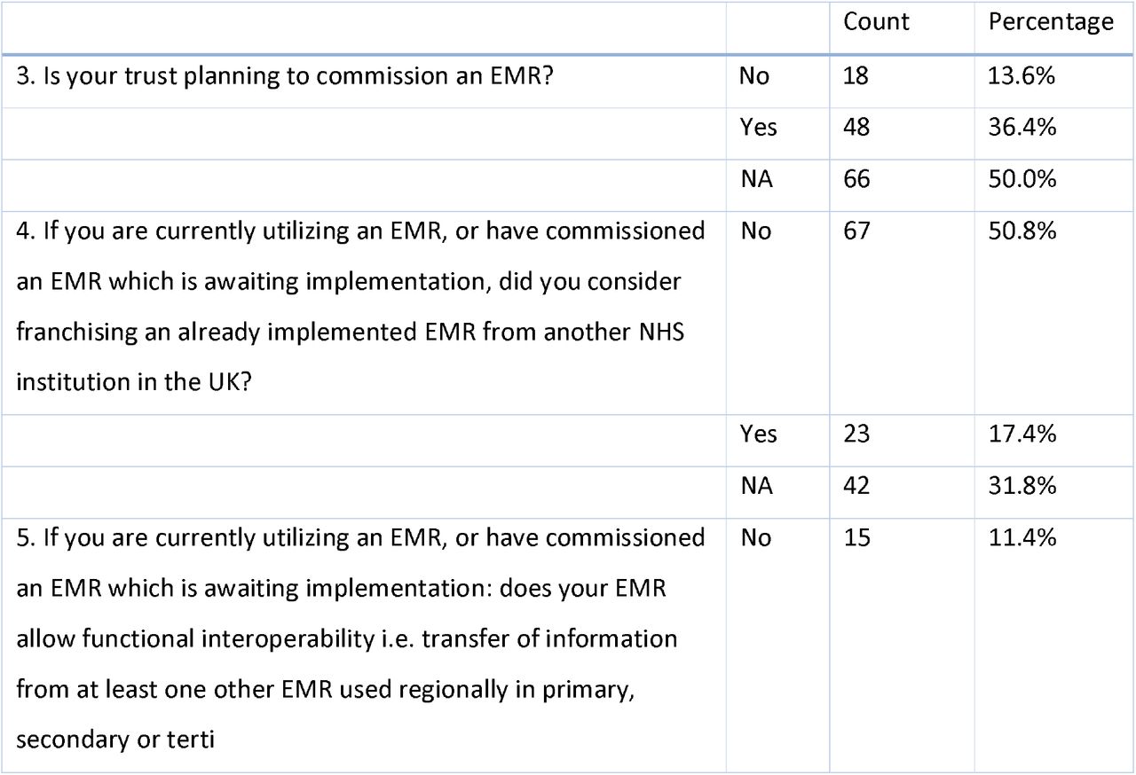 Responses from Acute NHS Trusts to questions outlined in Table S1. Results from Question 1 and 2 are not included here as they have been used to produce Figure 1.