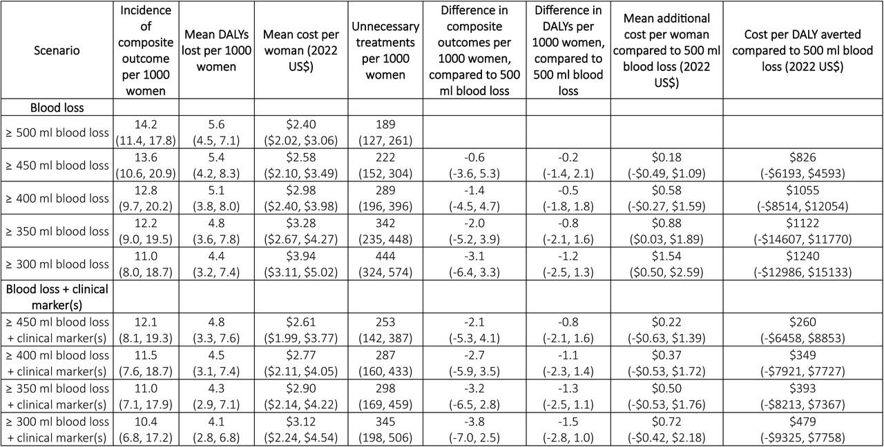 Modelled impact of scenarios on incidence of the composite outcome, disability-adjusted life years (DALYs) and mean costs, as well as the difference in outcomes compared to the 500 ml blood loss threshold.