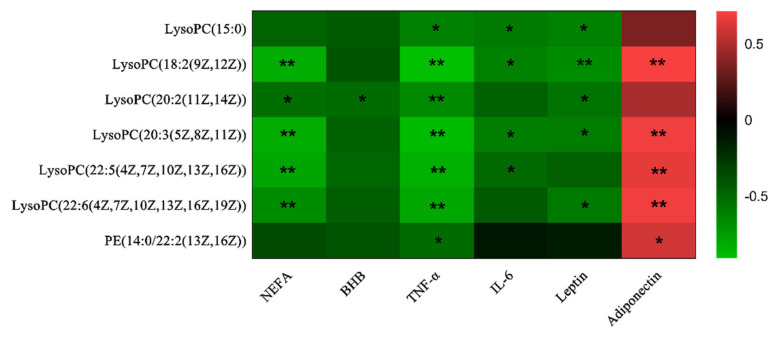 Correlations between plasma classic metabolic parameters and differential metabolites in cows with different calving body condition score. Red represents a positive correlation, while green represents a negative correlation. “**” and “*” in the figure means that the value of p < 0.01 and < 0.05, respectively.