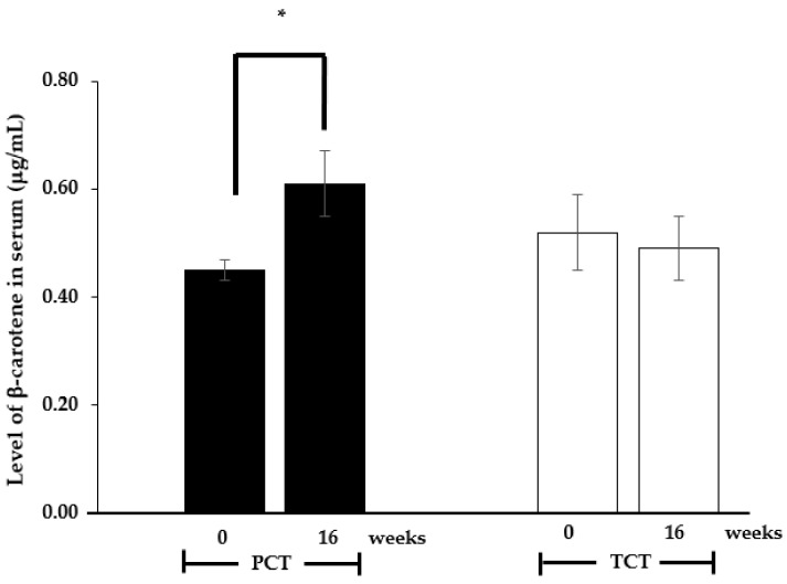 Mean ± SEM of level of β-carotene (μg/mL) in serum of participants in groups receiving the tested chewable tablet (TCT, dark bar) or placebo chewable tablet (PCT, light bar) over 0 and 16 weeks. * p < 0.05, paired two-tailed t-test, compared to the 0-week baseline within each respective group.