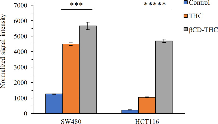 Cleaved PARP normalised to β-actin.Data for cleaved PARP were presented as mean ± S.D. of three independent replicates. Statistically significant changes between THC and βCD-THC groups are denoted ****p < 0.0001 and *****p < 0.00001.