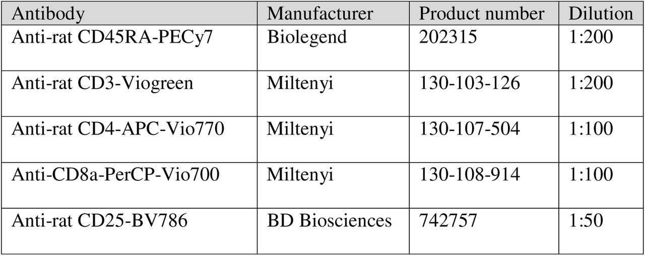 Lymphoid PBMC flow panel
