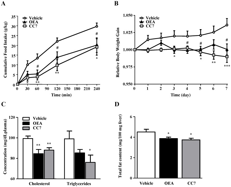 Effects of acute and subchronic treatment with OEA and CC7 (5 mg/kg, i.p.) on lipid metabolism and feeding behavior in Wistar rats.(A) Effects on food intake in rats deprived of food for 24 h after acute treatment with OEA and CC7 (N = 7). The data are represented as the mean ± SEM and were analyzed by two-way ANOVA and post hoc Bonferroni’s tests. #P<0.05, *P<0.05 and **P<0.01 compared to vehicle-treated rats. (B) Body weight gain after a 7-day treatment with OEA and CC7 in free-feeding rats (N = 8). The data are represented as the mean ± SEM and were analyzed by two-way ANOVA and post hoc Bonferroni’s tests. *P<0.05, **P<0.01, ***P<0.001 compared to vehicle-treated rats. (C) Cholesterol and triglyceride content in the plasma after a 7-day treatment with OEA and CC7 in free-feeding rats (N = 8). The bars represent the mean ± SEM. Data were analyzed by Student’s t test. **P<0.01 compared to vehicle-treated rats. (D) Total fat content in the liver after a 7-day treatment with OEA and CC7 in free-feeding rats (N = 8). The bars represent the mean ± SEM. Data were analyzed by Student’s t test. *P<0.05 compared to vehicle-treated rats.