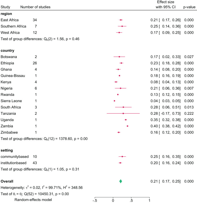 Pooled lifetime prevalence of any substance use among young people in sub-Saharan Africa by subgroup, 2024.