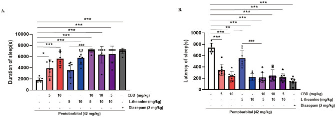 Effects of CBD, L-theanine, and their combination on sleep duration and sleep latency in a pentobarbital-induced sleep under normal conditions. Mice were pretreated orally (p.o.) with CBD (5, 10 mg/kg), L-theanine (5, 10 mg/kg), or a combination of CBD and L-theanine in ratios of 1:1, 1:2, and 2:1. Thirty minutes later, all mice received an intraperitoneal injection of pentobarbital (42 mg/kg). Diazepam (2 mg/kg, p.o.) was used as a positive control. Sleep duration (A) and sleep latency (B) were measured (n=8 per group). Data were analyzed using one-way ANOVA followed by Tukey’s multiple comparisons. Statistical significance is indicated as follows: *p<0.05, ***p<0.001 vs. control; ####p<0.001 vs. single treatment with L-theanine.