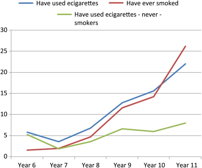 Percentage of young people reporting ever using e-cigarettes or smoking by school-year group.