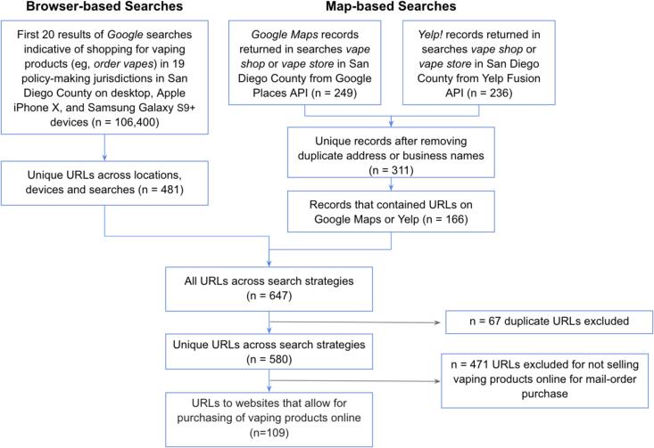 Derivation of study sample of online vape shops offering products for mail-order purchase serving San Diego, California, from March to August 2023. Abbreviations: URLs, Uniform Resource Locators; API, Application Programming Interfaces.