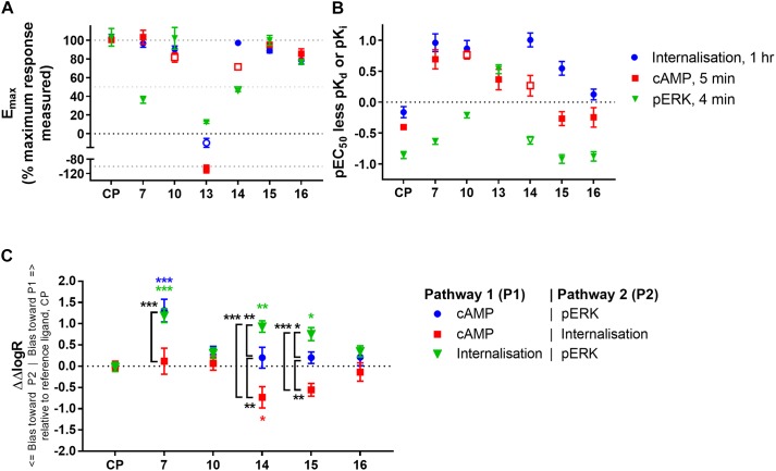 Comparison of ligand efficacy, potency (relative to binding affinity), and signalling pathway bias for CP 55,940 and 2,4,6-trisubstituted 1,3,5-triazines. (A) Internalisation, inhibition of cAMP production and stimulation of pERK Emax for each compound normalised to the overall maximum response measured at a single concentration in each pathway. Hollow symbols represent efficacy measures where conclusive Emax values could not be determined; for 10 and 14 cAMP Emax is approximate due to the presence of non-hCB2-mediated effects, for 14 pERK and 13 internalisation efficacy at 10 μM is plotted because fully-defined concentration-response curves could not be drawn. (CP, CP 55,940) (B) pEC50 for the three signalling pathways indicated less pKd (for CP 55,940, CP) or pKi (for the 2,4,6-trisubstituted 1,3,5-triazines). Hollow symbols represent potency measures where conclusive EC50 values could not be determined; for 10 and 14 cAMP EC50 is approximate due to the presence of non-hCB2-mediated effects, for 14 pERK EC50 is approximate due to its low potency. (C) Between-signalling pathway bias as represented by ΔΔlogR in comparison with CP 55,940 (CP) as a reference ligand. 13 could not be included in the bias quantitation as it is an agonist in only one pathway. The symbol “∗” in colour indicates significant difference from CP 55,940 for the same bias comparison; The symbol “∗” in black and white indicates significant difference for the comparison indicated by the associated bracket; significance levels as defined in the methods. Data in all panels are presented as mean ± SEM from three independent experiments.
