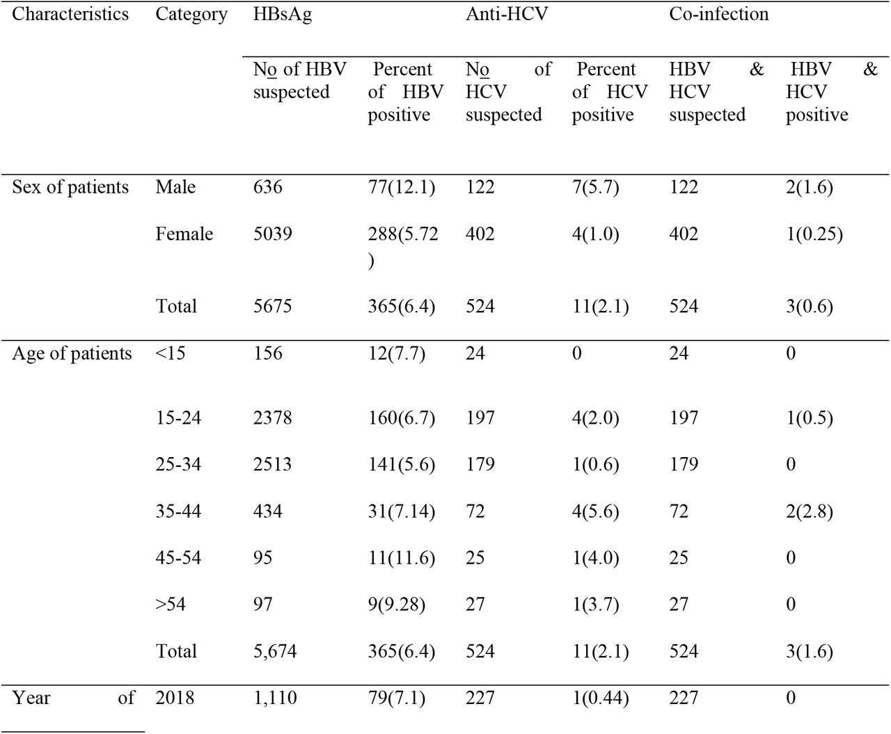 Prevalence of HBV and HCV infection among people who were tested for HBV and HCV from January 2018 to December 2021 at Ambo General Hospital.