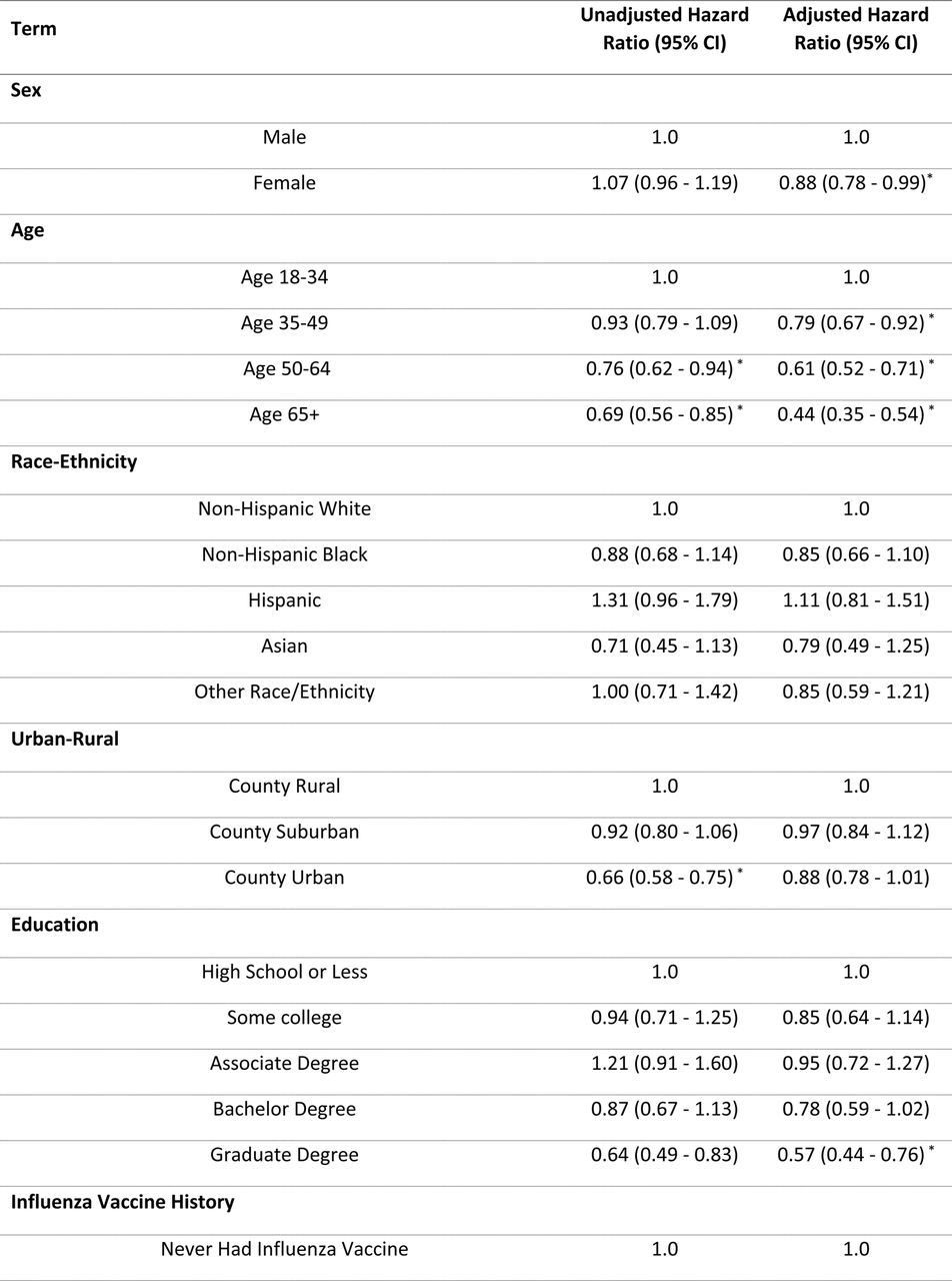 Determinants of Self-Reported COVID-19 Diagnosis following a time-varying mixed-effects Cox-proportional hazards model with shared frailty for health system